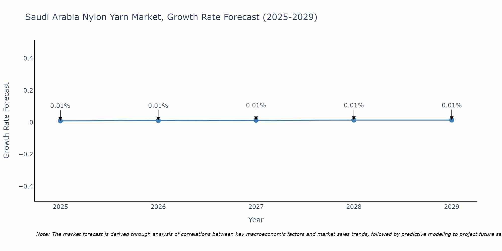 Saudi Arabia Nylon Yarn Market Growth Rate